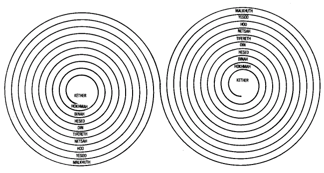 Desarrollo de las Sefiroth en forma de doble espiral